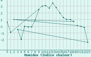 Courbe de l'humidex pour Arosa