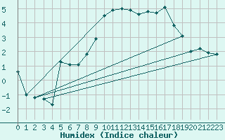 Courbe de l'humidex pour Formigures (66)