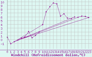 Courbe du refroidissement olien pour Shobdon