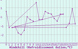Courbe du refroidissement olien pour Elblag