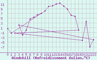 Courbe du refroidissement olien pour Murted Tur-Afb
