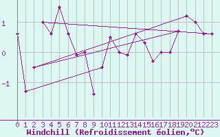 Courbe du refroidissement olien pour Maseskar