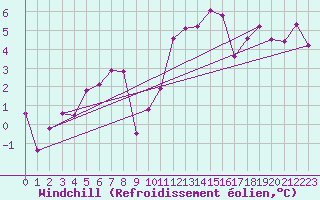 Courbe du refroidissement olien pour Isle Of Portland