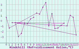 Courbe du refroidissement olien pour Guetsch