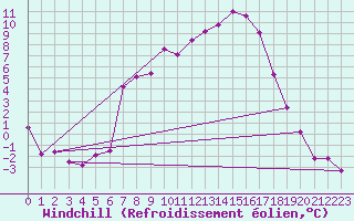 Courbe du refroidissement olien pour Krangede