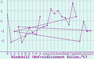 Courbe du refroidissement olien pour Saint-Brieuc (22)