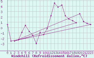 Courbe du refroidissement olien pour Straubing