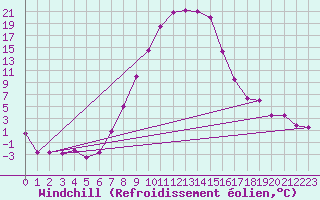 Courbe du refroidissement olien pour Poiana Stampei