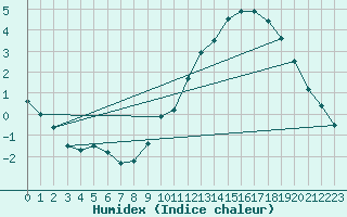 Courbe de l'humidex pour Mont-Aigoual (30)