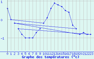 Courbe de tempratures pour Meppen