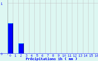 Diagramme des prcipitations pour Ayze (74)
