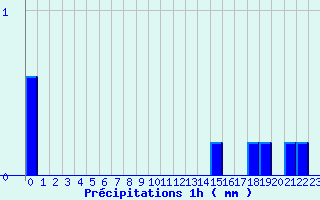 Diagramme des prcipitations pour Valognes (50)