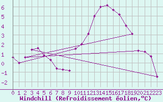 Courbe du refroidissement olien pour Angers-Beaucouz (49)
