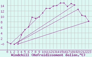 Courbe du refroidissement olien pour Foellinge