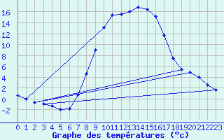 Courbe de tempratures pour St Sebastian / Mariazell