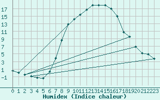 Courbe de l'humidex pour Reichenau / Rax