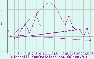 Courbe du refroidissement olien pour Bergen