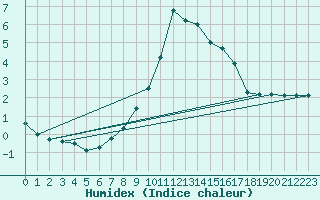 Courbe de l'humidex pour Saalbach