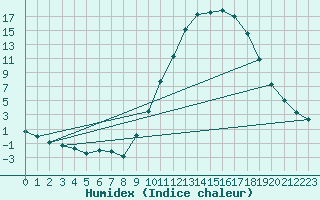 Courbe de l'humidex pour Montlimar (26)