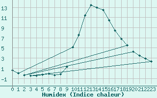Courbe de l'humidex pour Ripoll