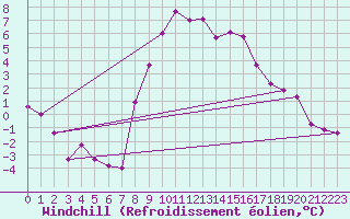 Courbe du refroidissement olien pour Les Eplatures - La Chaux-de-Fonds (Sw)