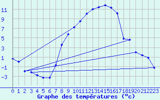 Courbe de tempratures pour Oberstdorf