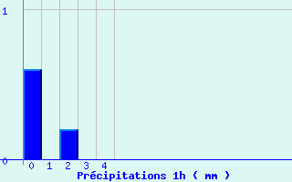 Diagramme des prcipitations pour Ayze (74)