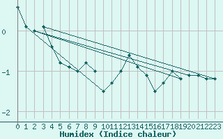 Courbe de l'humidex pour La Fretaz (Sw)