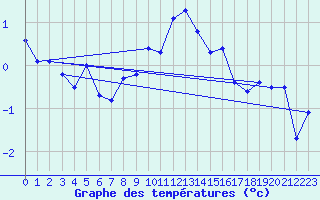Courbe de tempratures pour Grand Saint Bernard (Sw)