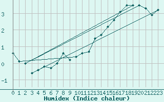 Courbe de l'humidex pour Leibstadt