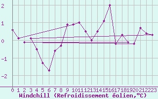 Courbe du refroidissement olien pour Norderney