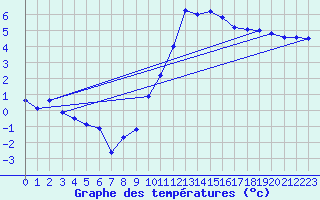 Courbe de tempratures pour Angoulme - Brie Champniers (16)