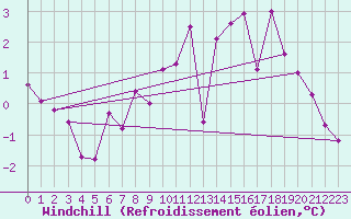 Courbe du refroidissement olien pour Bad Lippspringe