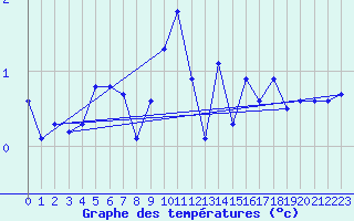 Courbe de tempratures pour Waldmunchen