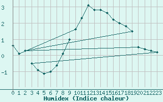 Courbe de l'humidex pour Wielun