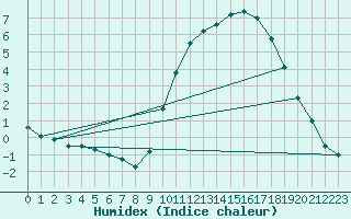 Courbe de l'humidex pour Angers-Beaucouz (49)