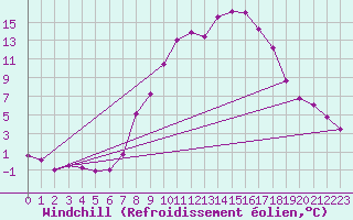 Courbe du refroidissement olien pour Fribourg (All)