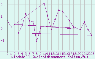 Courbe du refroidissement olien pour Saint-Dizier (52)