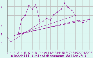 Courbe du refroidissement olien pour Baye (51)