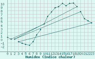 Courbe de l'humidex pour Bonnecombe - Les Salces (48)