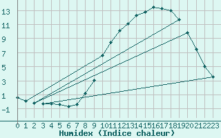 Courbe de l'humidex pour Thnes (74)