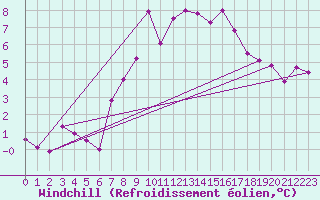 Courbe du refroidissement olien pour Les Marecottes