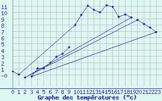 Courbe de tempratures pour Lans-en-Vercors (38)