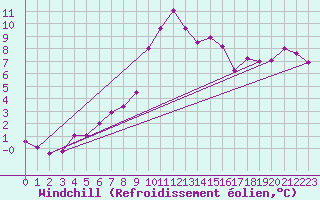 Courbe du refroidissement olien pour Lans-en-Vercors (38)