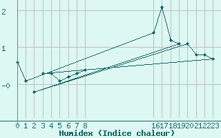 Courbe de l'humidex pour Bruck / Mur