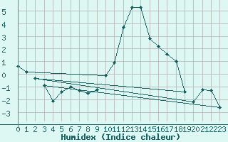 Courbe de l'humidex pour Brianon (05)