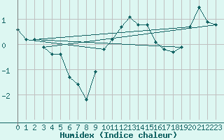 Courbe de l'humidex pour Weihenstephan