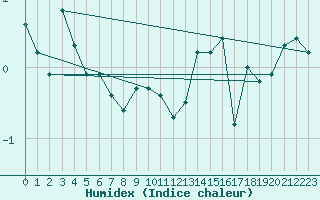 Courbe de l'humidex pour Cimetta