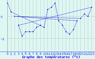 Courbe de tempratures pour Tryvasshogda Ii