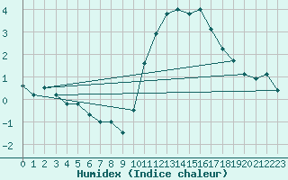 Courbe de l'humidex pour Le Mesnil-Esnard (76)